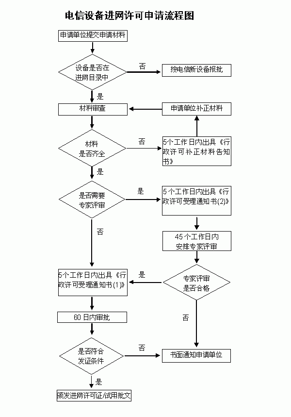 CTA認證的申請流程